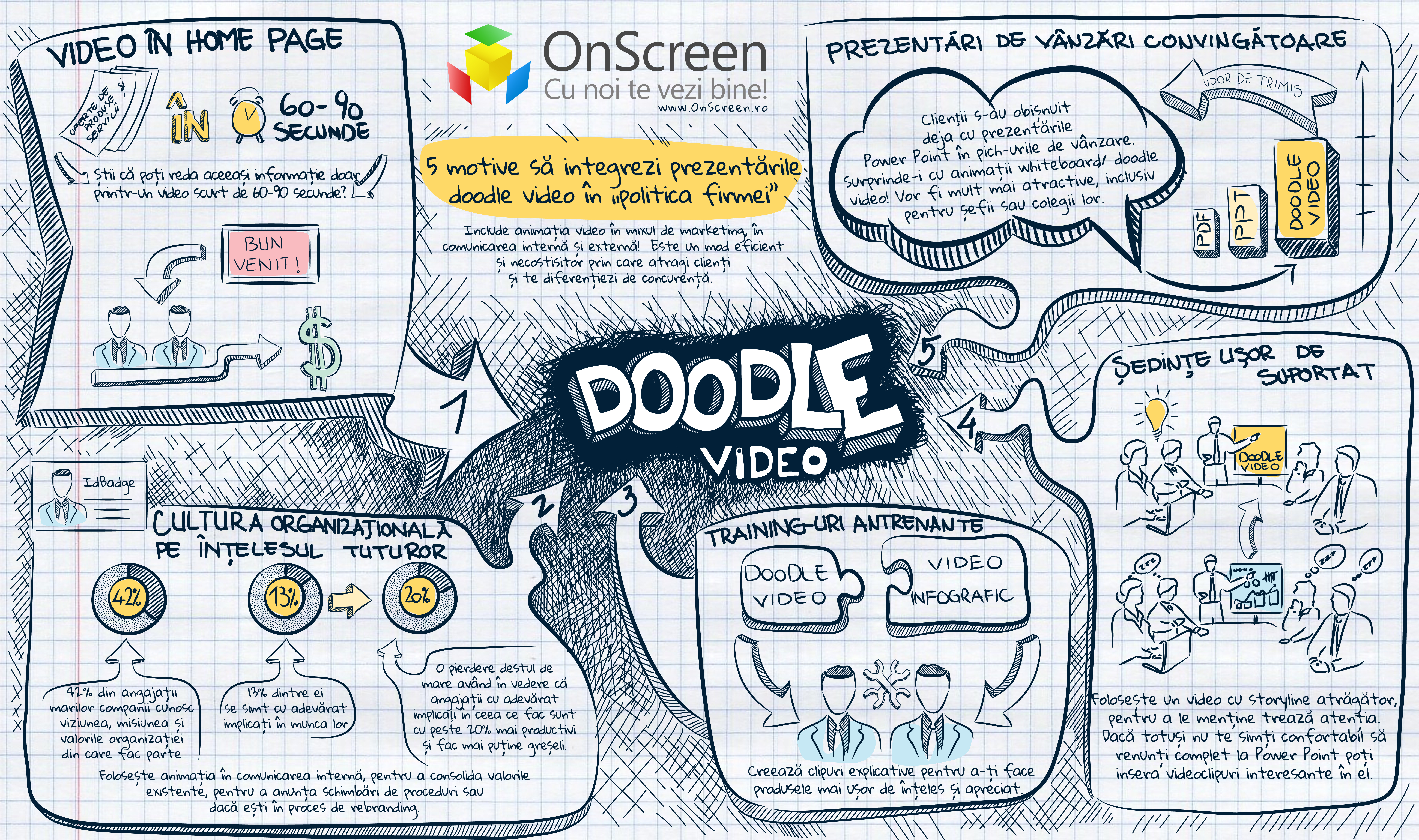 infografic_doodle_onscreen_motive_sa_integrezi_video_in_politica_firmei